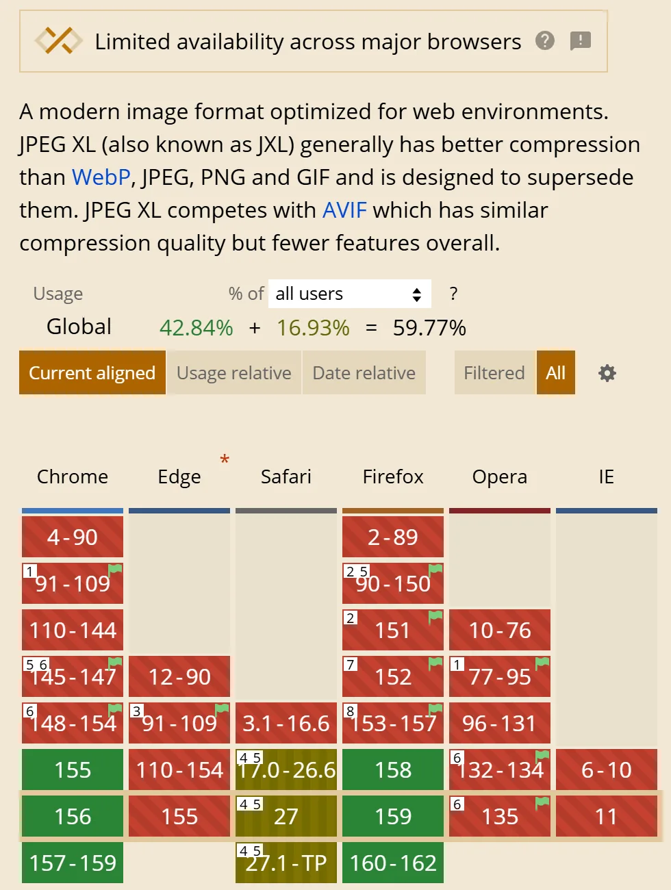 JPEG XL support table on caniuse: Chrome from 155 and Firefox from 158 in green, Safari from 17 partial, Edge, Opera and IE in red, 59.77% of users in total
