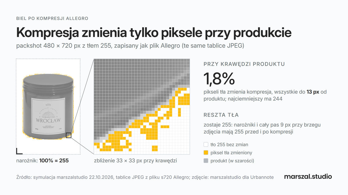 Biel 255 po kompresji JPEG z tablicami Allegro na zdjęciu świecy: ramka tła zostaje 255, zmieniają się tylko piksele przy krawędzi produktu