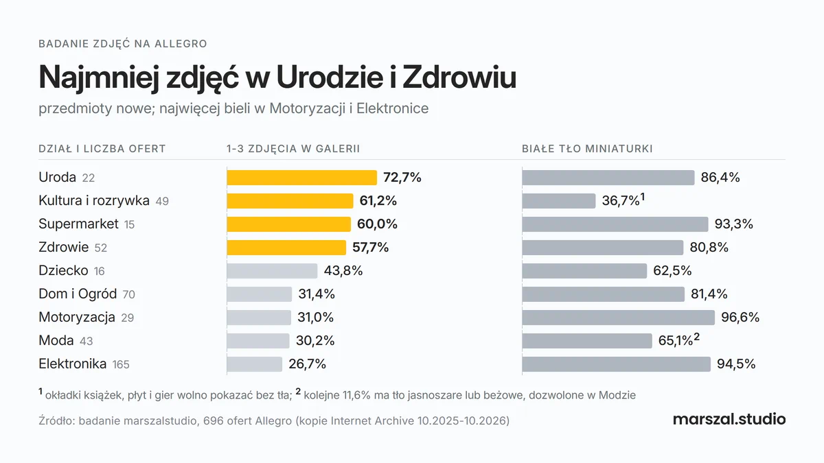 Wykres działów Allegro: odsetek ofert z 1-3 zdjęciami i miniaturek na białym tle, od Urody, gdzie zdjęć jest najmniej, po Elektronikę