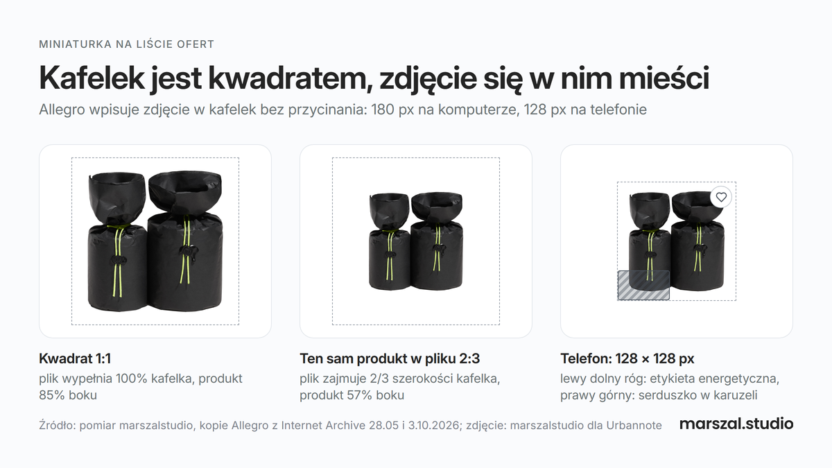 Miniaturka Allegro w kafelku 128 i 180 px: kwadratowe zdjęcie wypełnia kafelek, pionowe 2:3 zostawia puste pasy, a lewy dolny róg zasłania etykieta energetyczna