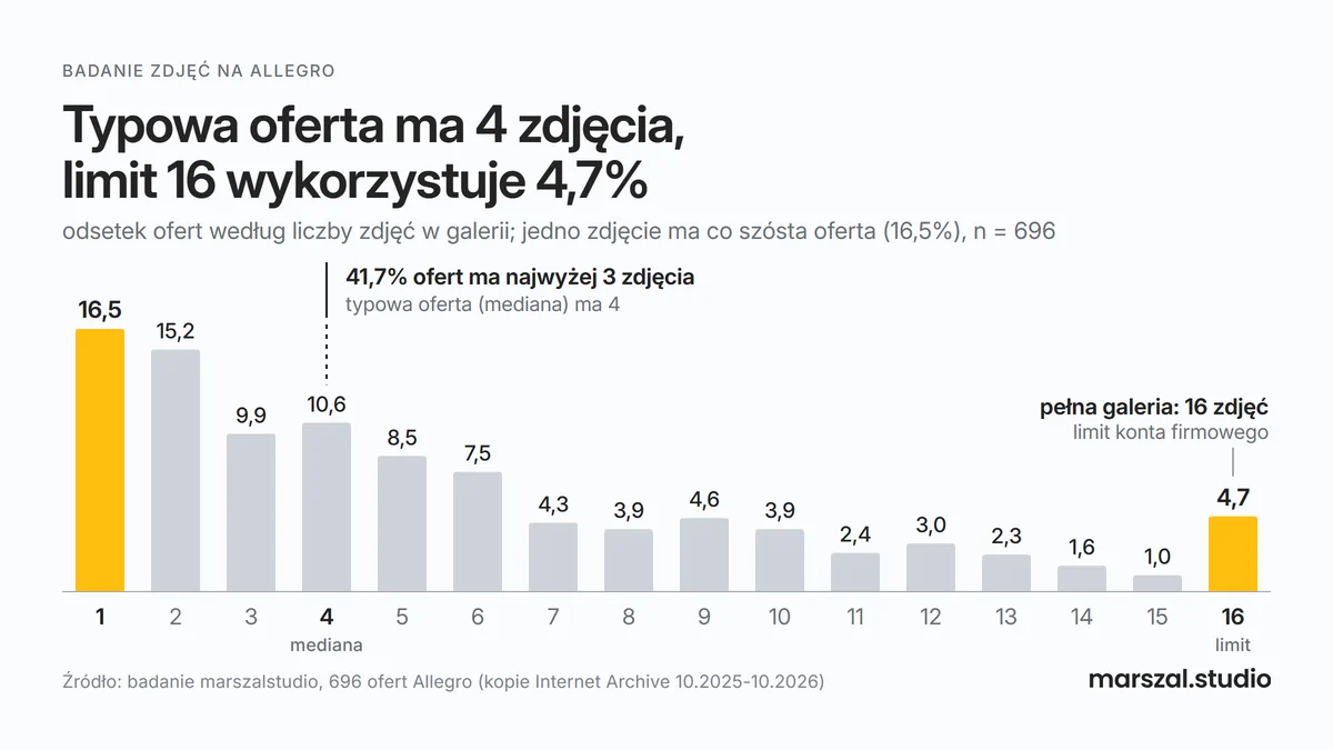 Wykres liczby zdjęć w ofertach Allegro: 16,5% ofert ma jedno zdjęcie, mediana to 4, a pełne 16 zdjęć ma 4,7%