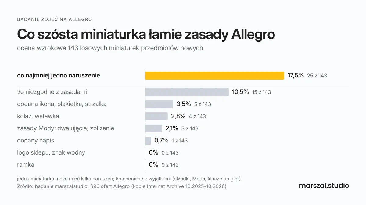 Wykres: co szósta miniaturka nowego przedmiotu na Allegro łamie zasady, najczęściej przez tło; ikony i kolaże rzadziej, ramek i znaków wodnych brak