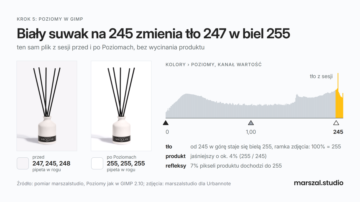 Poziomy w GIMP przy zdjęciu na Allegro: pachnidło na tle 247 z sesji i ten sam plik po przesunięciu białego suwaka na 245, z tłem 255