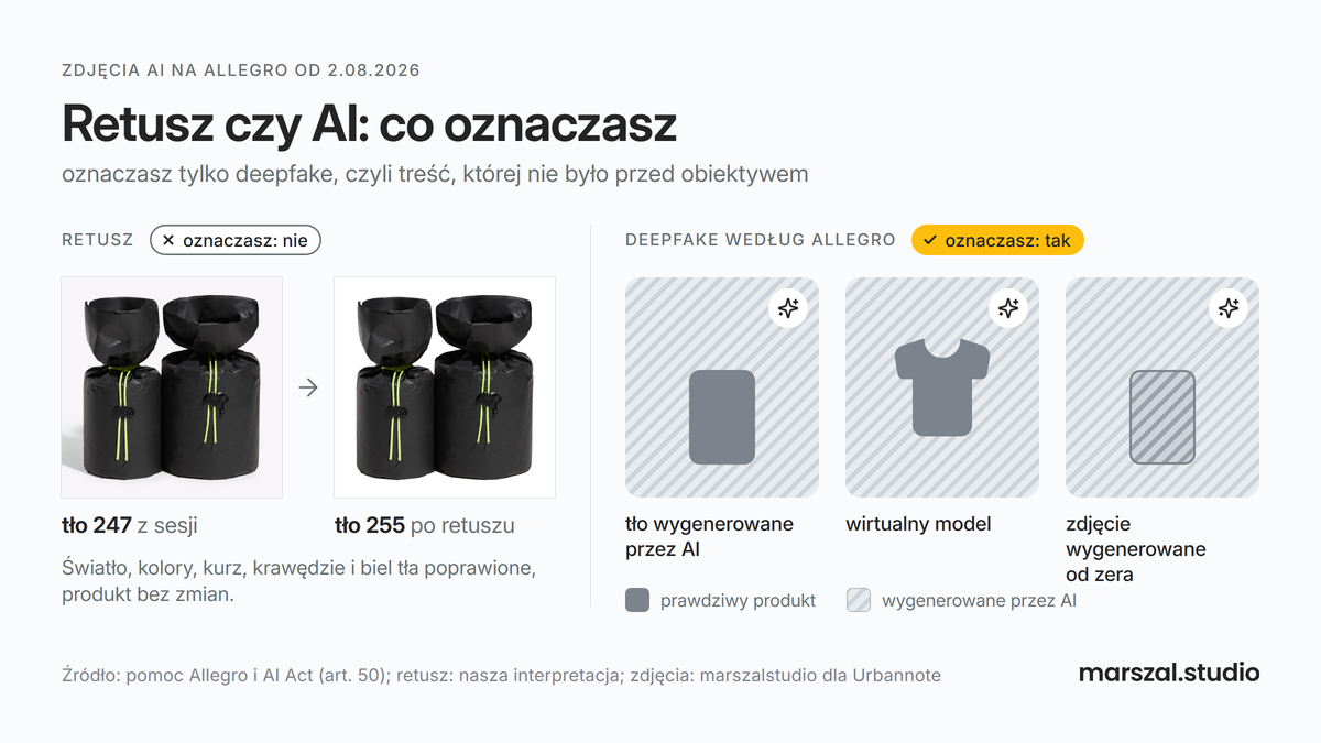 Retusz czy AI na Allegro: owijki świec z sesji na tle 247 i po retuszu na bieli 255 bez oznaczenia, obok trzy schematy deepfake do oznaczenia: tło z AI, wirtualny model i zdjęcie wygenerowane od zera